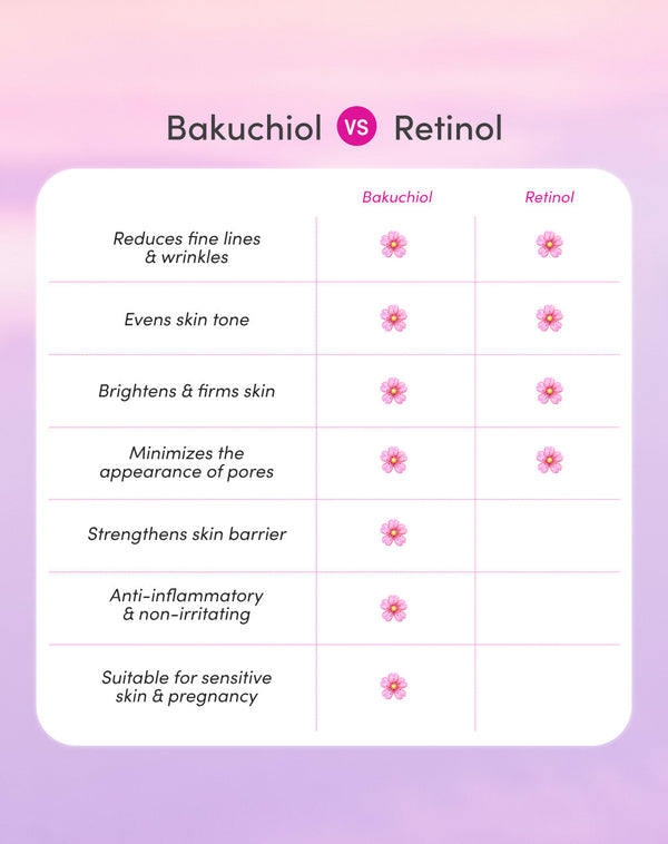 Bakuchiol vs retinol chart