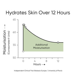 Pistachio Face Mask Hydrates Skin Over 12 Hours Chart