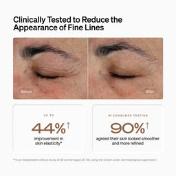Promotional graphic for a skincare cream with before-and-after close-ups of a wrinkled eye area, headline text reading 'Clinically Tested to Reduce the Appearance of Fine Lines,' and two callout boxes stating up to 44% improvement in skin elasticity and 90% agreement that skin looks smoother and more refined.