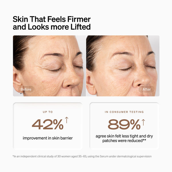 Promotional graphic for a skincare product showing before-and-after close-up photos of a woman's face, with text stating 'Skin That Feels Firmer and Looks more Lifted' and results including 'up to 42% improvement in skin barrier' and '89% agree skin felt less tight and dry patches were reduced'.