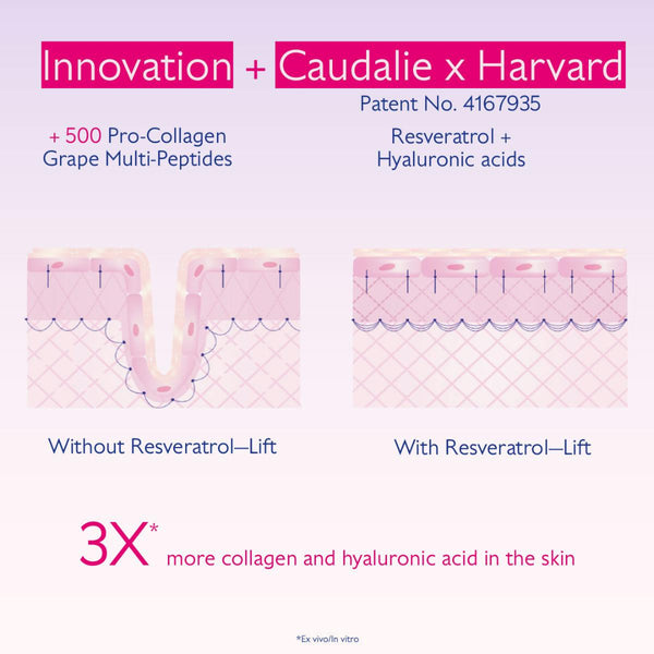 An informational graphic comparing skincare results with and without resveratrol-lift. The top text reads 'Innovation + Caudalie x Harvard' and lists ingredients: '500 Pro-Collagen Grape Multi-Peptides' and 'Resveratrol + Hyaluronic acid.