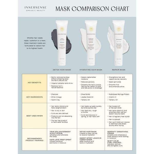 An InnerSense brand Mask Comparison Chart infographic detailing the differences between Detox Hair Mask, Hydrating Hair Mask, and Repair Mask, complete with product images, key benefits, ingredients, and usage instructions.