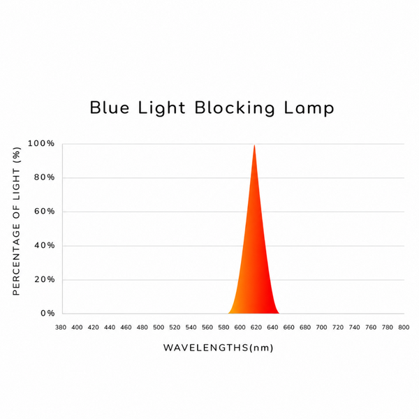 A line graph titled 'Blue Light Blocking Lamp' showing a sharp orange-red peak of light around 620-640 nm wavelengths on a white background, with the y-axis labeled 'Percentage of Light (%)' and x-axis labeled 'Wavelengths(nm)'.
