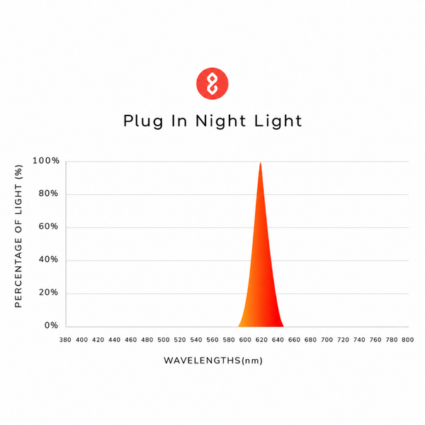 BON CHARGE Plug In Night Light