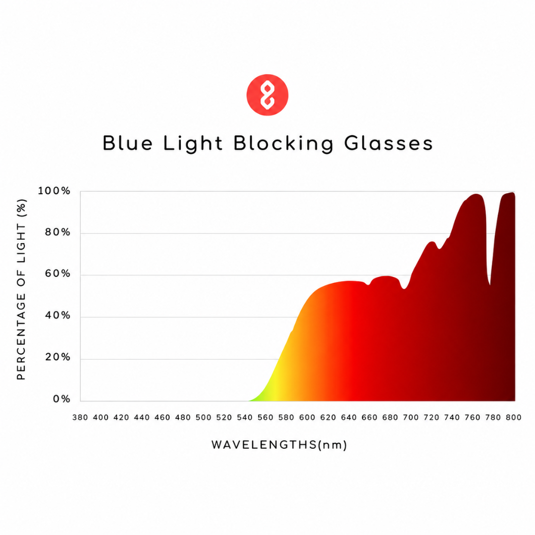 A product information graphic for blue light blocking glasses, featuring a red circular logo and a gradient light curve showing percentage of light versus wavelengths from 380 to 800 nm.