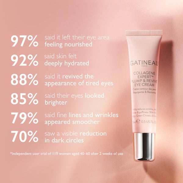 Gatineau eye cream with user satisfaction statistics on a pink background