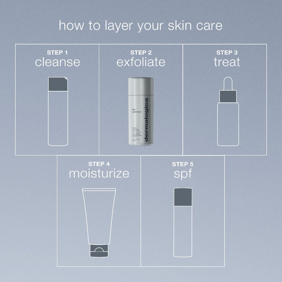 Step-by-step guide to layering skin care products with icons and text on a gray background
