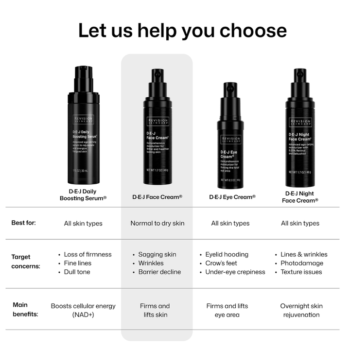 A comparison chart titled 'Let us help you choose' showing four black skincare bottles from Estée Lauder with labels for serum, face cream, eye cream, and night face cream, plus text describing each product's target concerns and benefits.