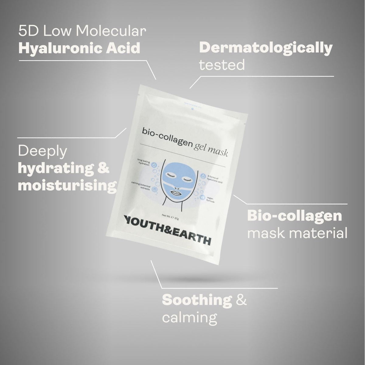 A promotional graphic for a Youth & Earth bio-collagen mask, showing the product package floating on a gray gradient background with callout lines and text highlighting key benefits such as hyaluronic acid, dermatological testing, deep hydration, and soothing effects.