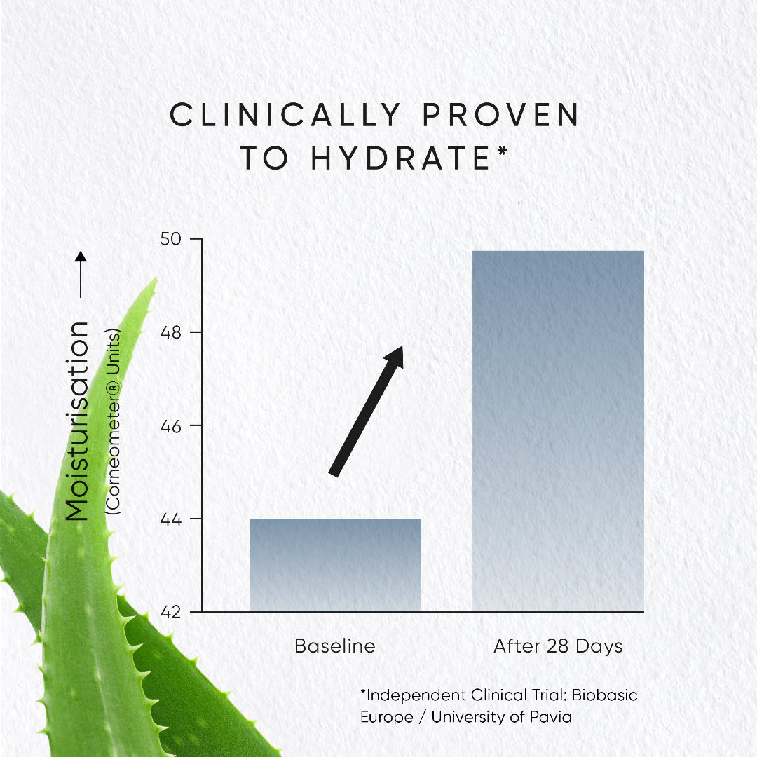 Graph showing moisturization levels before and after 28 days with aloe vera, labeled 'Clinically Proven to Hydrate'.