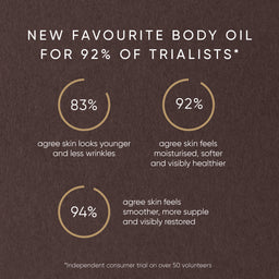 Statistical graphic showing approval rates for a new body oil on a dark brown background