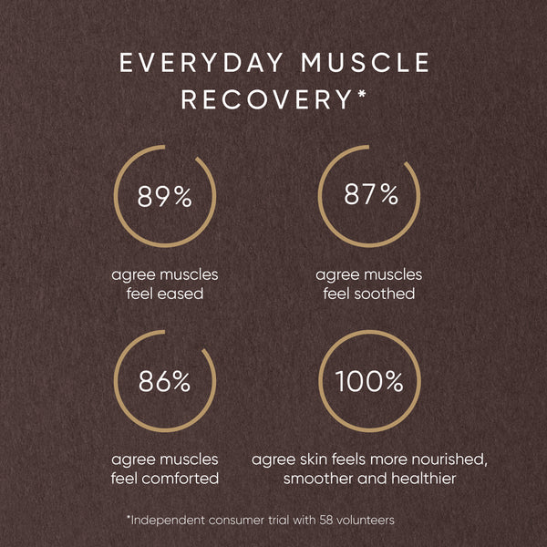 Graphical representation of muscle recovery survey results with percentages on a brown background.