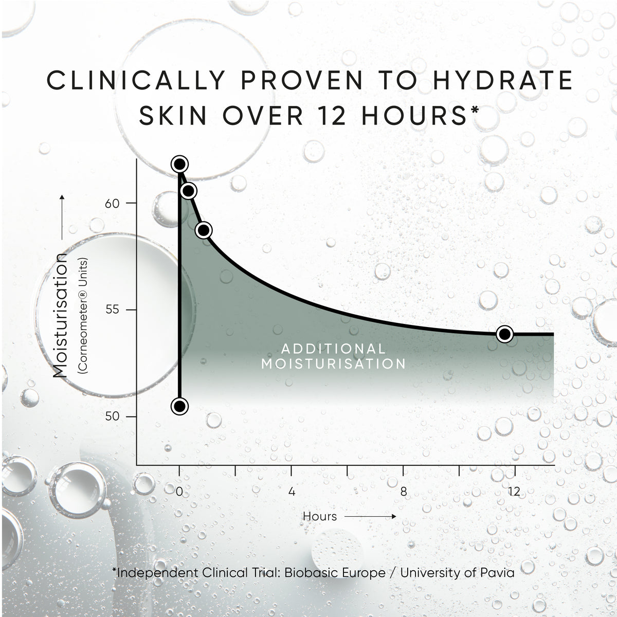 Graph showing moisturization levels over time with bubbles in the background