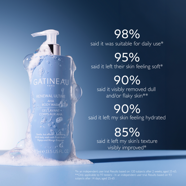 A bottle of Gatineau Renewal Ultimate Aqua Body Wash stands on a white surface with foam around it against a blue gradient background. Large white text on the right lists positive user testimonials with percentages.