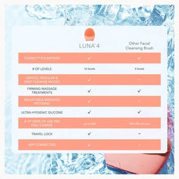 A comparison chart for the LUNA 4 facial cleansing brush, showing feature checkmarks against 'Other Facial Cleansing Brush' on a white card over a background of ice and a pink soap bar.