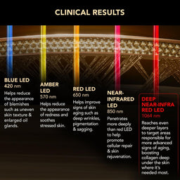 An informational graphic titled 'CLINICAL RESULTS' showing LED light therapy wavelengths and benefits. It features vertical color bars in blue, amber, red, and near-infrared on a dark background with a warm glowing light panel illustration above.