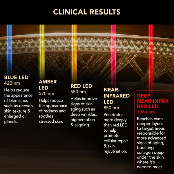 An informational graphic titled 'CLINICAL RESULTS' showing LED light therapy wavelengths and benefits. It features vertical color bars in blue, amber, red, and near-infrared on a dark background with a warm glowing light panel illustration above.