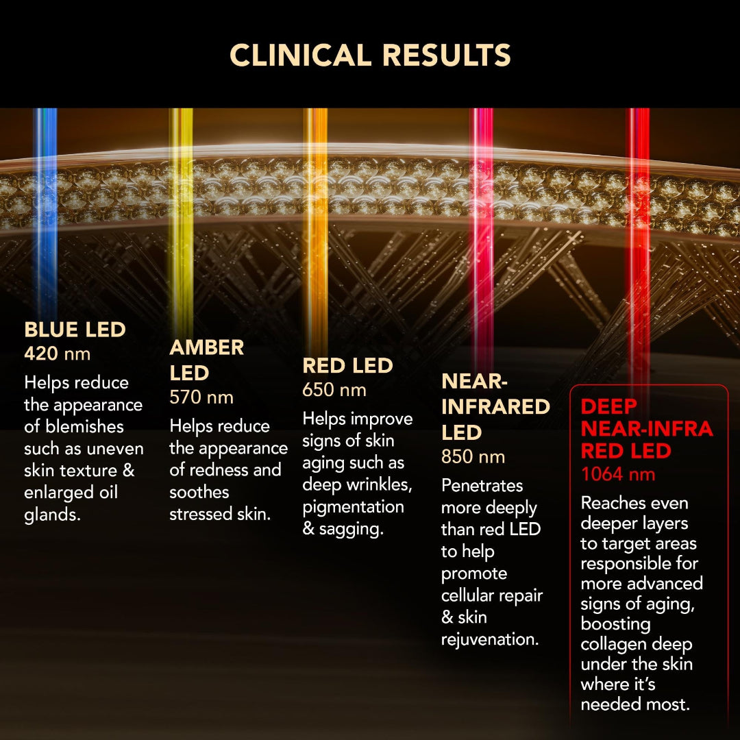 An infographic titled 'CLINICAL RESULTS' with a dark background and a glowing LED face mask illustration across the top. It lists six light wavelengths with text callouts: Blue LED 420 nm, Amber LED 570 nm, Red LED 650 nm, Near-Infrared LED 850 nm, and Deep Near-Infrared Red LED 1064 nm, each with descriptive benefits.