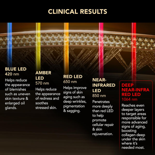 An infographic titled 'CLINICAL RESULTS' with a dark background and a glowing LED face mask illustration across the top. It lists six light wavelengths with text callouts: Blue LED 420 nm, Amber LED 570 nm, Red LED 650 nm, Near-Infrared LED 850 nm, and Deep Near-Infrared Red LED 1064 nm, each with descriptive benefits.