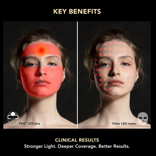 A promotional comparison graphic for an LED face mask, showing two side-by-side portraits of a woman's face on a black background under the heading 'KEY BENEFITS.' The left panel is labeled 'FAO 203 plus' and shows red light therapy on the forehead and cheeks; the right panel is labeled 'Other LED masks' and shows a different red light pattern.