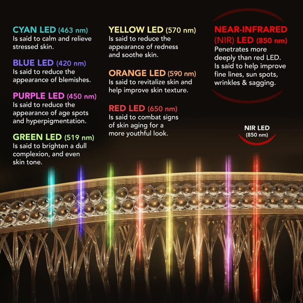 An informational graphic for LED face masks showing a close-up of a gold-toned mask with vertical illuminated LED bars in multiple colors, plus text labels for cyan, blue, purple, green, yellow, orange, red, and near-infrared light effects.