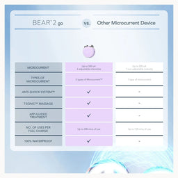 A comparison infographic for the BEAR2 go microcurrent device, showing a feature table comparing it to other microcurrent devices. The graphic features a light blue and white background with a lavender-colored product illustration.