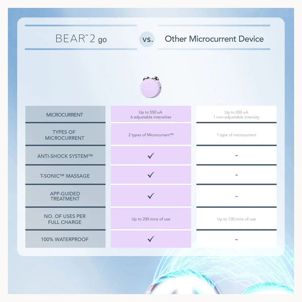 A comparison infographic for the BEAR2 go microcurrent device, showing a feature table comparing it to other microcurrent devices. The graphic features a light blue and white background with a lavender-colored product illustration.