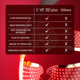 A comparison chart graphic on a red background comparing an FALCON-202 plus model with others, highlighting features like 8 LED wavelengths, near-infrared light, stronger LED intensity, flexible silicone, molding to the face, and wireless hands-free use.