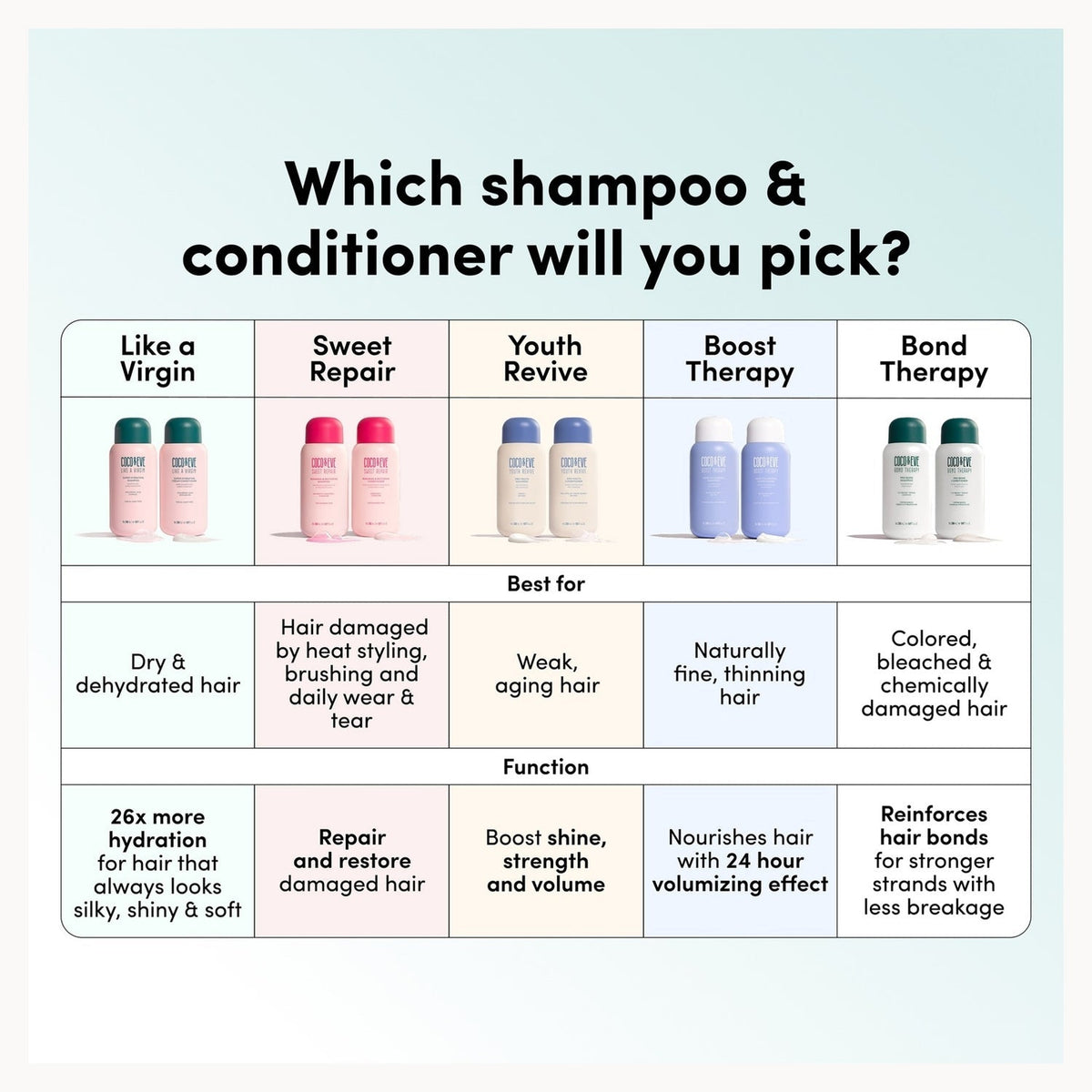 Coco & Eve Bond Therapy Conditioner 280ml