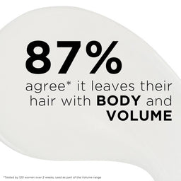 87% agree it leaves their hair with body and volume