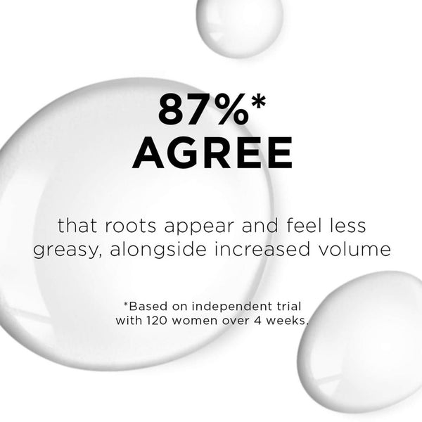 87% agree that roost appear and feel less greasy, long side increased volume