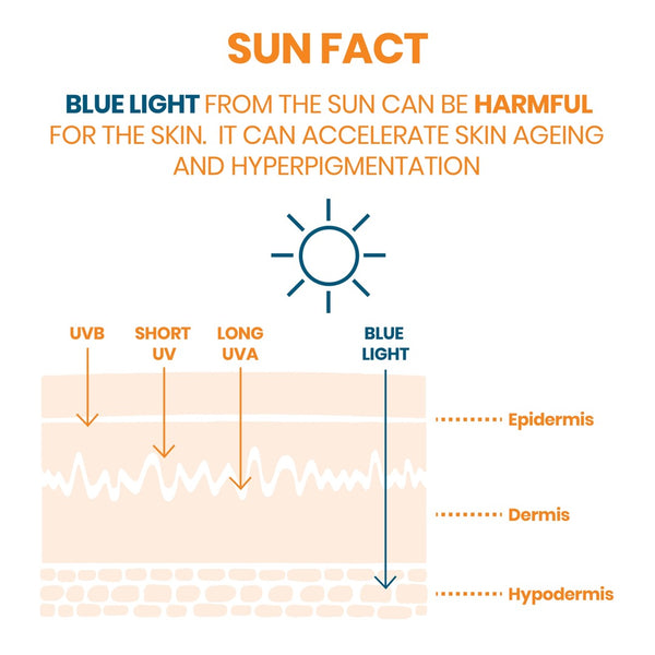 Sun fact: blue light from the sun can be harmful for the skin. It can accelerate skin ageing and hyperpigmentation