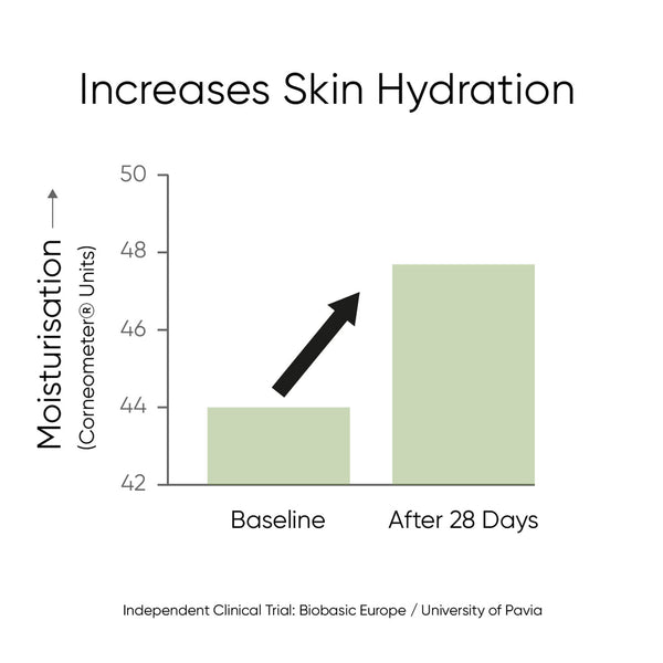 Olive Eye Cream Increases Skin Hydration Chart