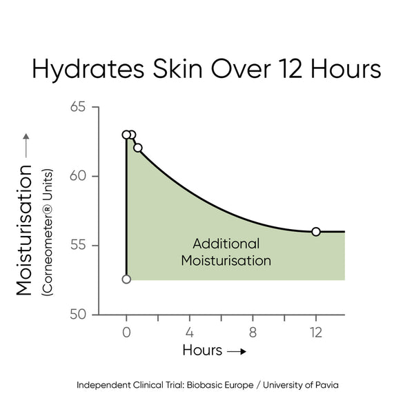 Pistachio Face Mask Hydrates Skin Over 12 Hours Chart