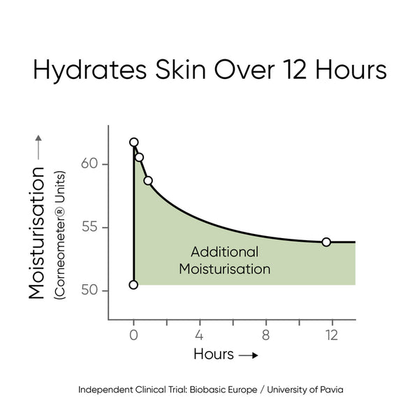 Triple Level Hyaluronic Serum Media Clinical Skin Studies